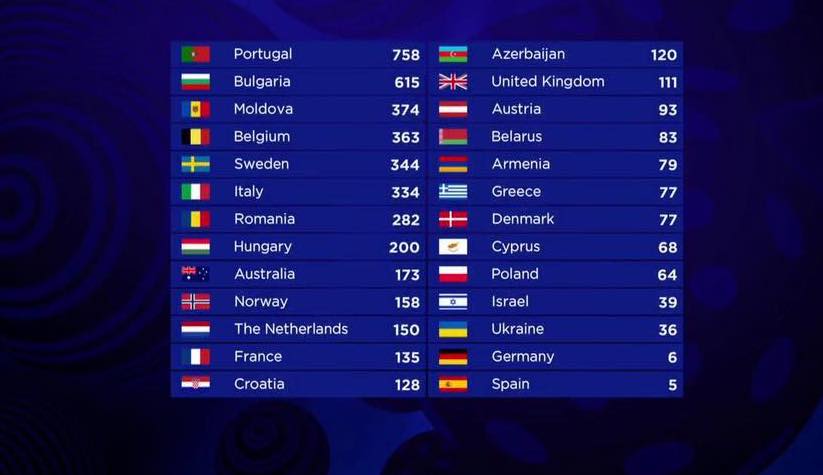 video - românia pe locul șapte la eurovision. portugalia a luat marele trofeu