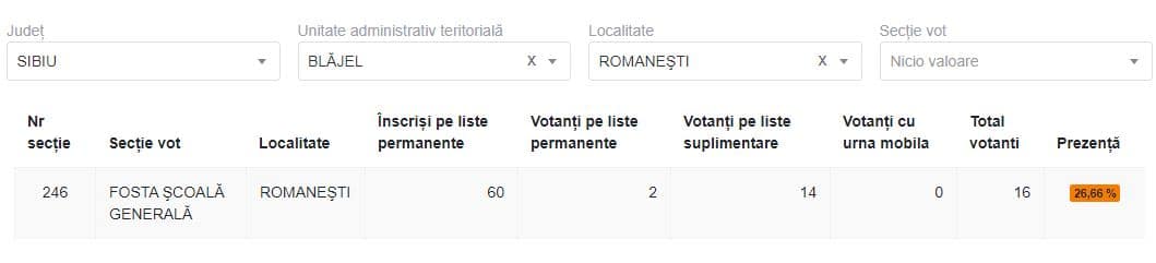 prezență uriașă la vot în trei secții din județul sibiu - la una este de peste 30 la sută
