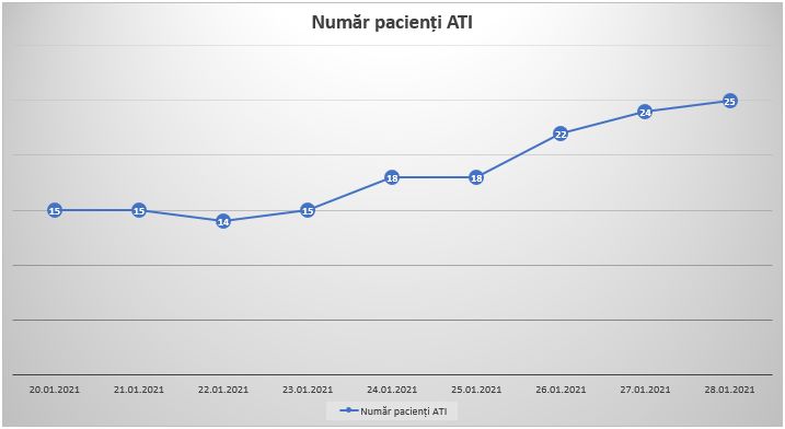 crește numărul pacienților de pe ati - se fac puține teste la sibiu