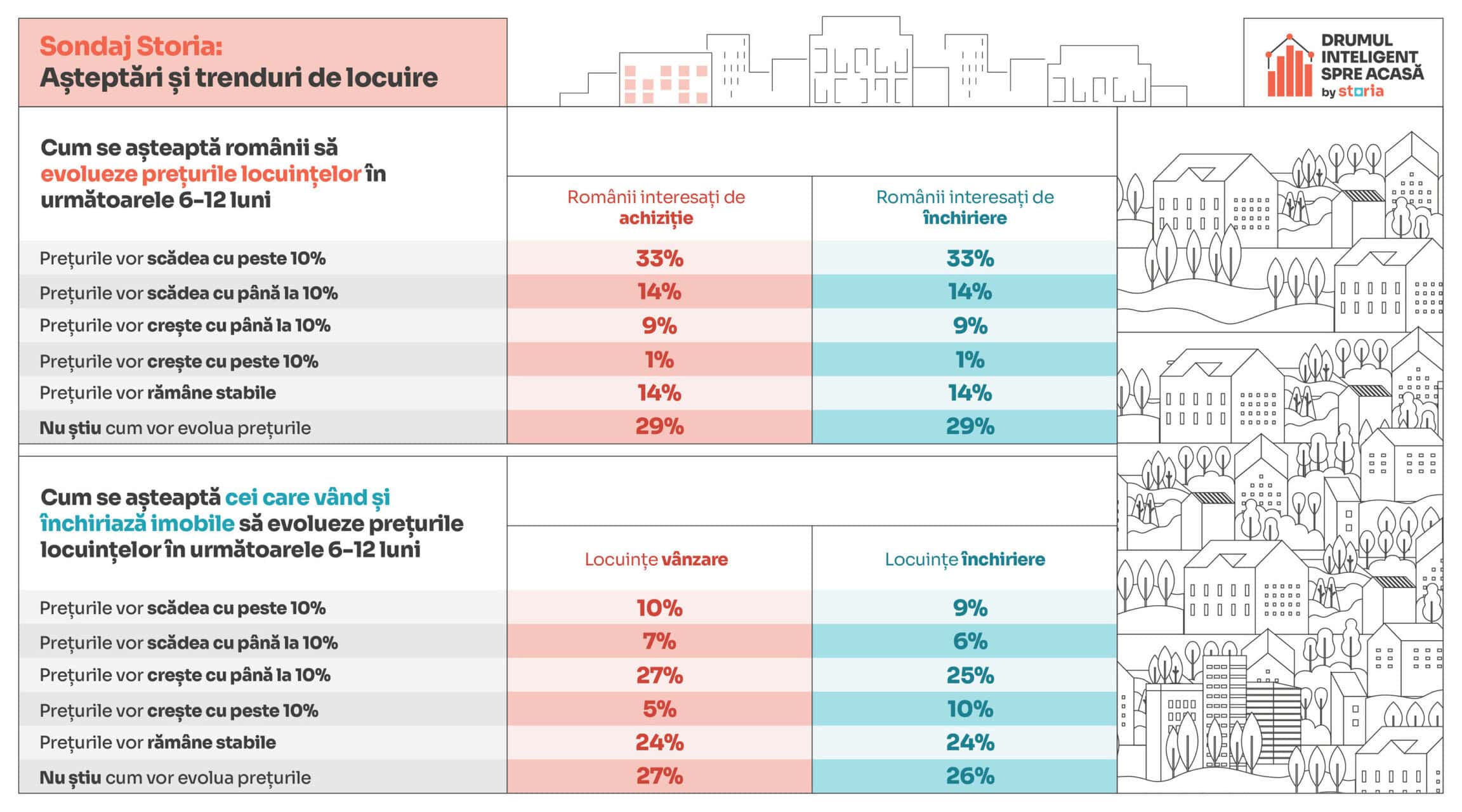 Sondaj Storia: așteptările românilor în privința evoluției prețurilor imobilelor în următoarele 6-12 luni sondaj storia: așteptările românilor în privința evoluției prețurilor imobilelor în următoarele 6-12 luni