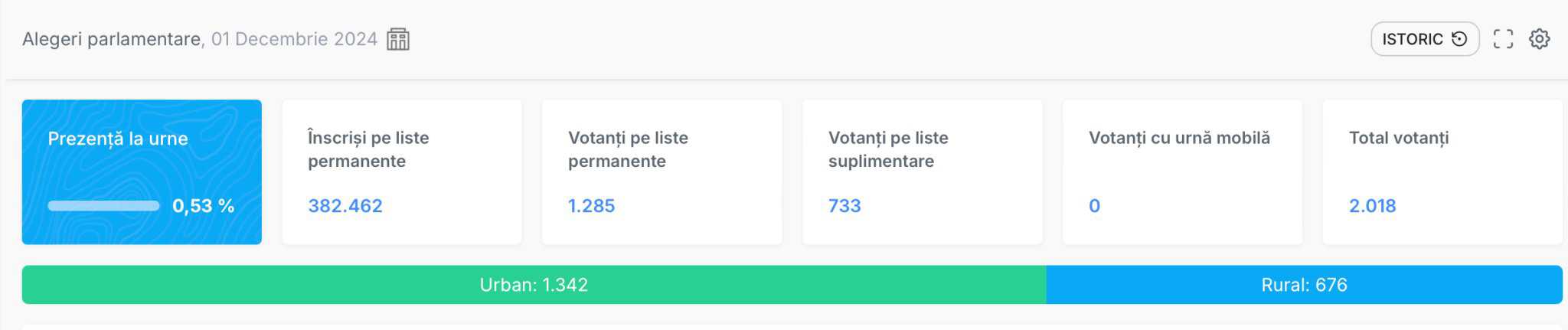 LIVE TEXT Alegeri parlamentare 2024: Crește prezența la urne în Sibiu. Stăm mai bine decât în 2020 live text alegeri parlamentare 2024: crește prezența la urne în sibiu. stăm mai bine decât în 2020
