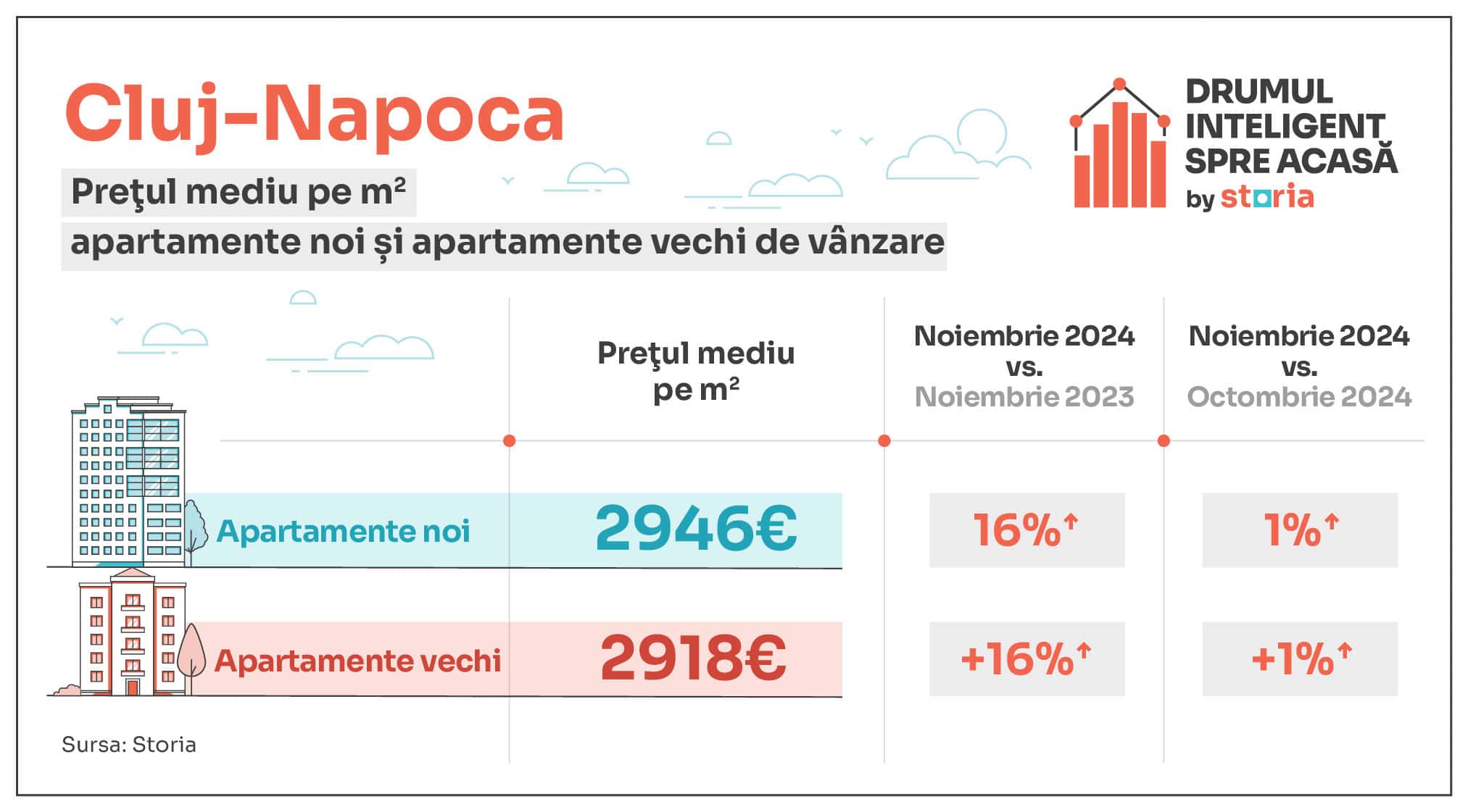 analiză storia – cum au evoluat prețurile apartamentelor de vânzare în principalele orașe din țară - sibiul s-a scumpit cel mai mult