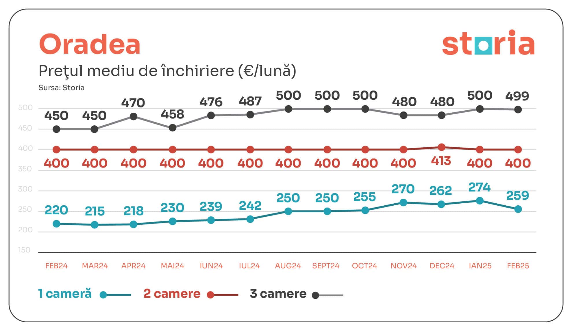 Analiză Storia: Chiriile medii, mai mari decât anul trecut, dar în ușoară scădere față de luna anterioară analiză storia: chiriile medii, mai mari decât anul trecut, dar în ușoară scădere față de luna anterioară
